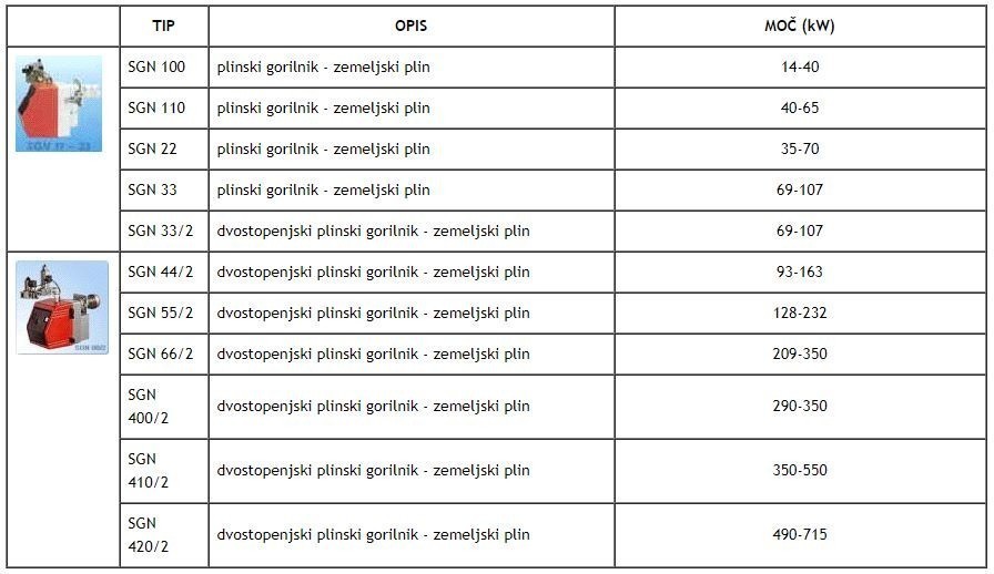 plinski gorilnik tabela